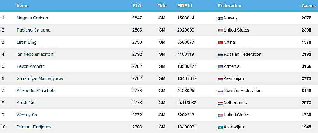 Classement du top 10 joueurs échecs haut Elo